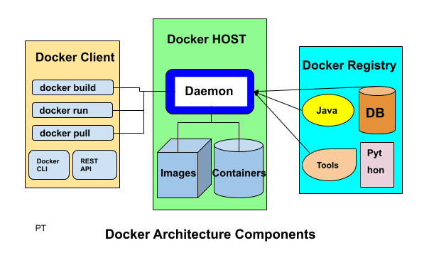 docker engine components