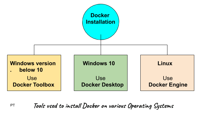 Docker Installation On Windows Linux Programmertoday