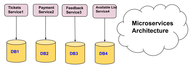 spring-boot-microservices-architecture-vs-monolith-architecture