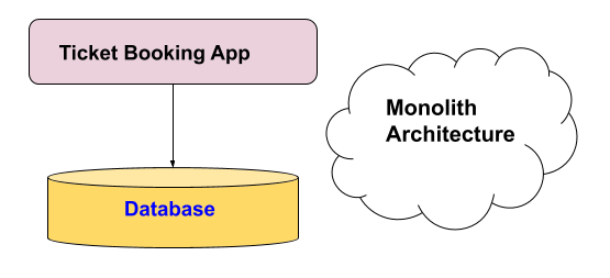 spring boot monolith-architecture
